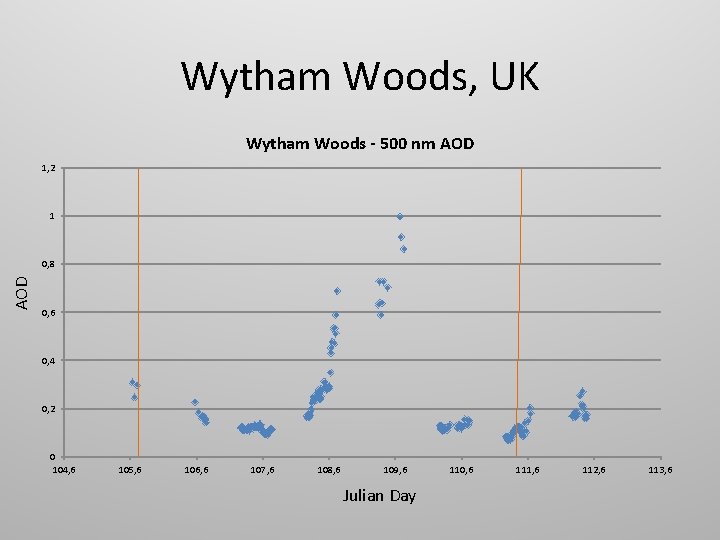 Wytham Woods, UK Wytham Woods - 500 nm AOD 1, 2 1 AOD 0,