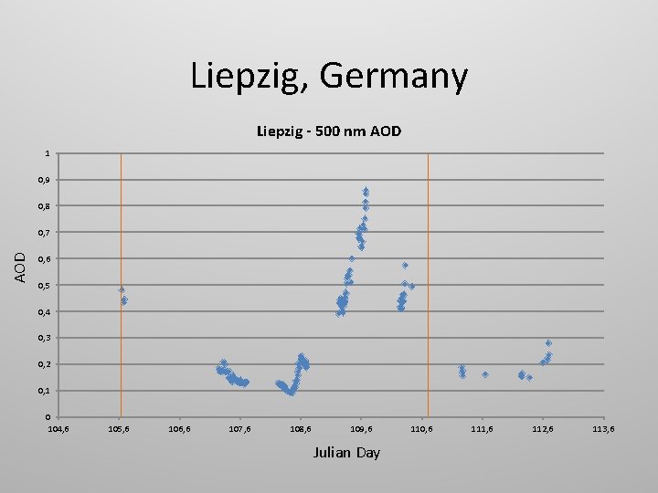 Liepzig, Germany Liepzig - 500 nm AOD 1 0, 9 0, 8 AOD 0,