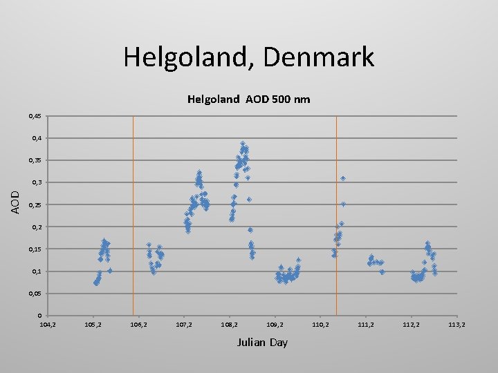 Helgoland, Denmark Helgoland AOD 500 nm 0, 45 0, 4 0, 35 AOD 0,