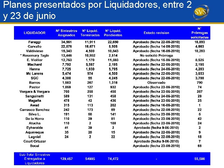 Planes presentados por Liquidadores, entre 2 y 23 de junio 