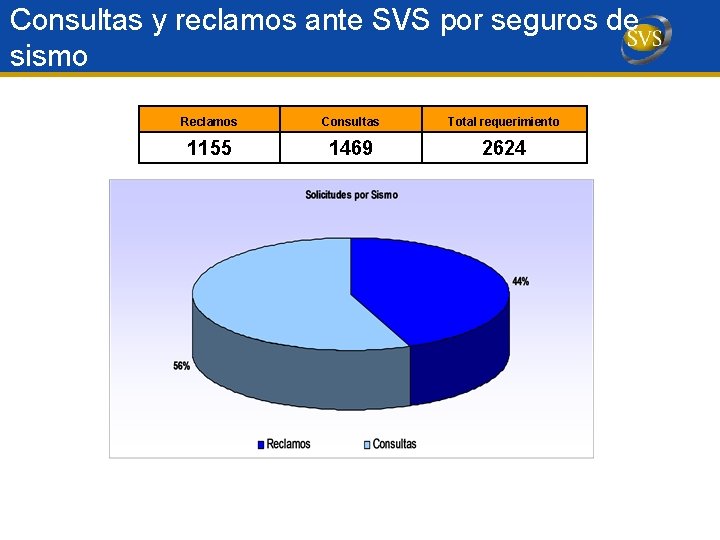 Consultas y reclamos ante SVS por seguros de sismo Reclamos Consultas Total requerimiento 1155