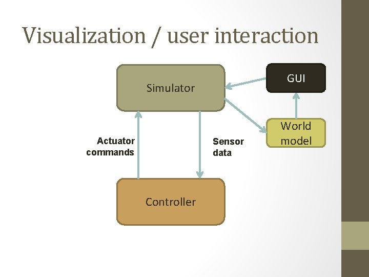 Visualization / user interaction GUI Simulator Actuator commands Sensor data Controller World model 
