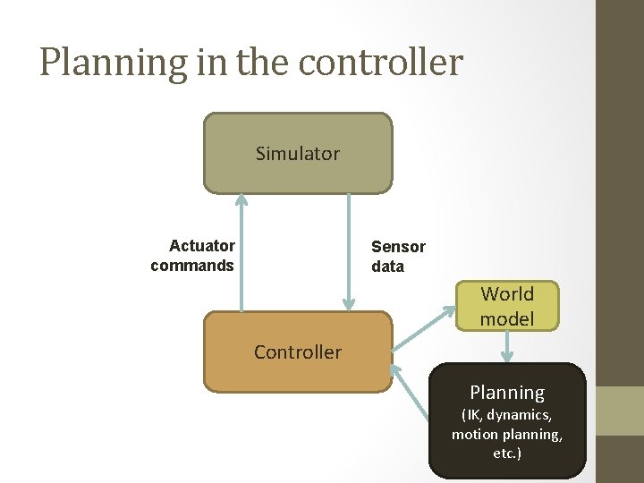 Planning in the controller Simulator Actuator commands Sensor data World model Controller Planning (IK,