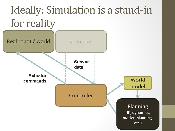 Ideally: Simulation is a stand-in for reality Real robot / world Simulator Sensor data