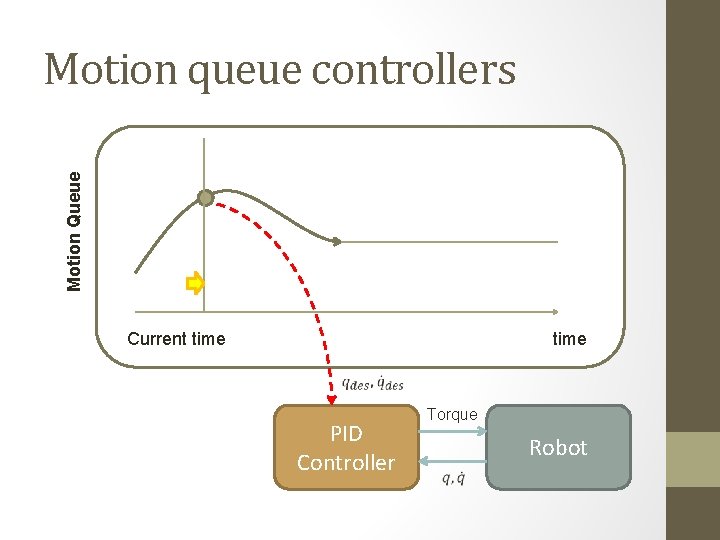 Motion Queue Motion queue controllers Current time PID Controller Torque Robot 