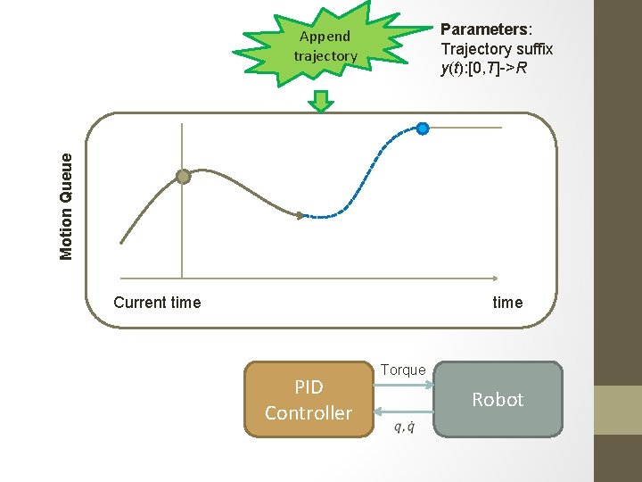 Parameters: Trajectory suffix y(t): [0, T]->R Motion Queue Append trajectory Current time PID Controller