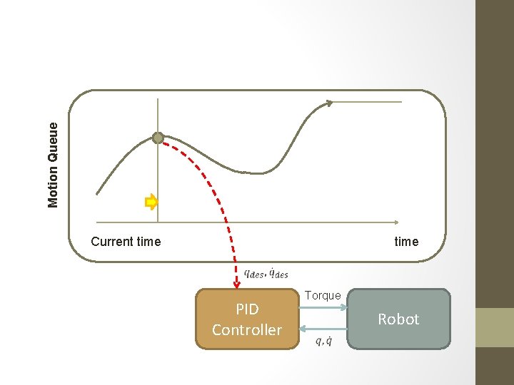 Motion Queue Current time PID Controller Torque Robot 