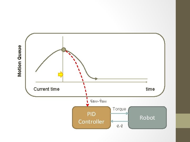 Motion Queue Current time PID Controller Torque Robot 