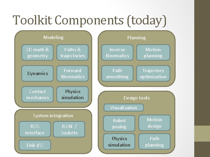 Toolkit Components (today) Modeling Planning 3 D math & geometry Paths & trajectories Inverse