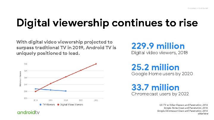 Proprietary + Confidential Digital viewership continues to rise With digital video viewership projected to