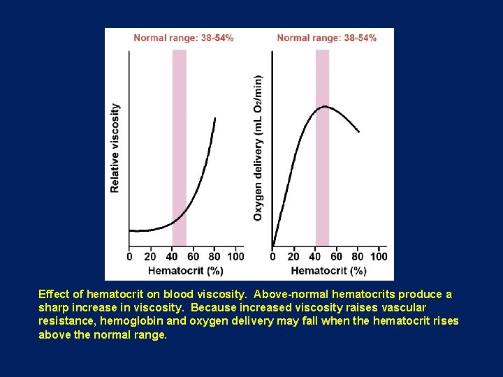 Effect of hematocrit on blood viscosity. Above-normal hematocrits produce a sharp increase in viscosity.