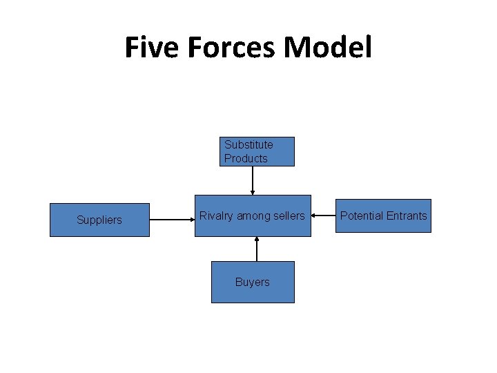Five Forces Model Substitute Products Suppliers Rivalry among sellers Buyers Potential Entrants 