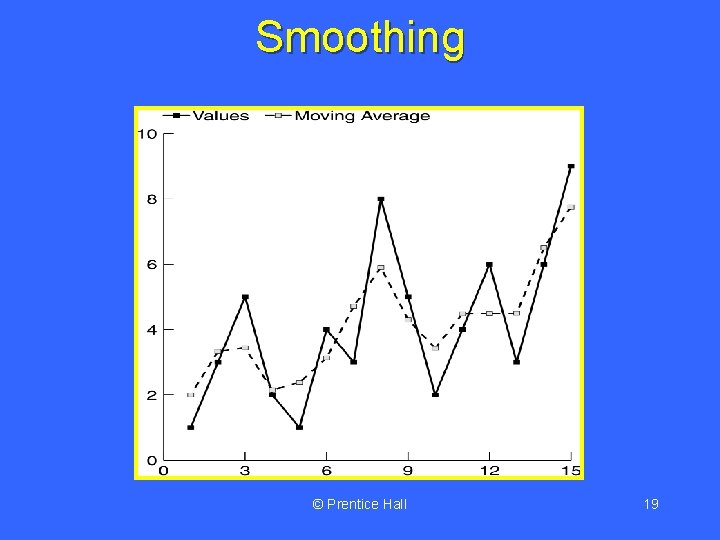 Smoothing © Prentice Hall 19 