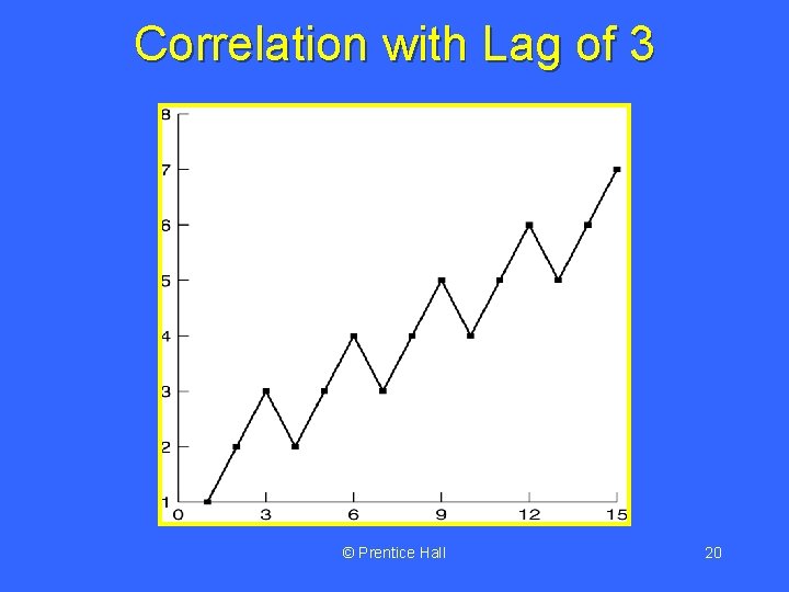 Correlation with Lag of 3 © Prentice Hall 20 