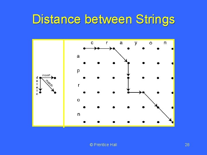 Distance between Strings © Prentice Hall 28 