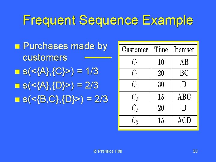 Frequent Sequence Example Purchases made by customers n s(<{A}, {C}>) = 1/3 n s(<{A},