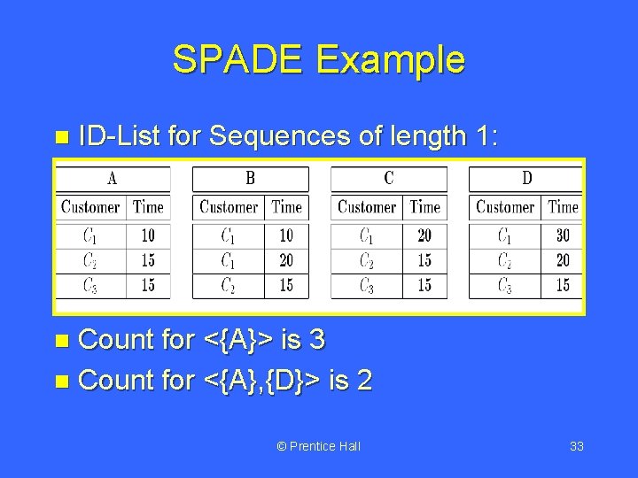 SPADE Example n ID-List for Sequences of length 1: Count for <{A}> is 3