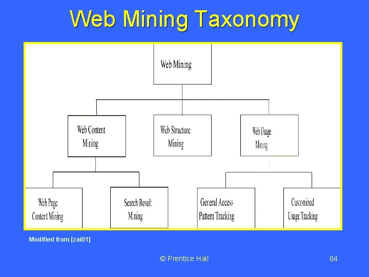 Web Mining Taxonomy Modified from [zai 01] © Prentice Hall 84 