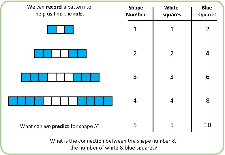 We can record a pattern to help us find the rule. What can we