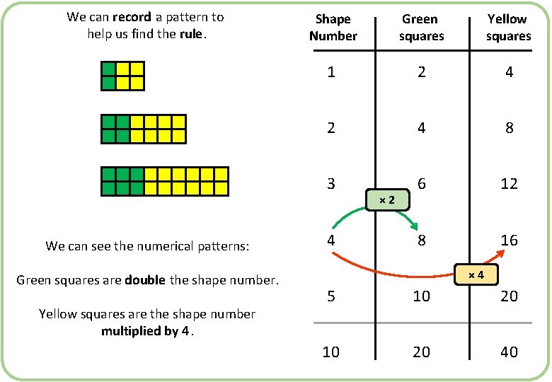 We can record a pattern to help us find the rule. We can see