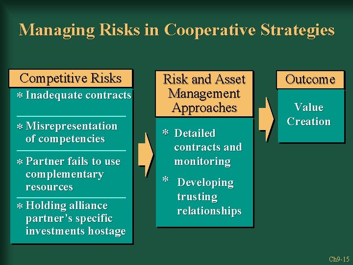 Managing Risks in Cooperative Strategies Competitive Risks * Inadequate contracts Risk and Asset Management