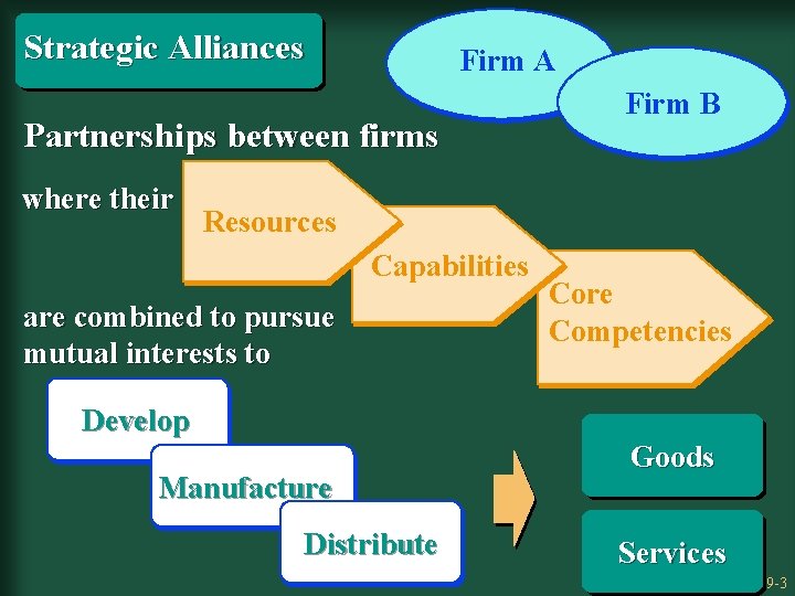 Strategic Alliances Firm A Partnerships between firms where their Firm B Resources Capabilities are