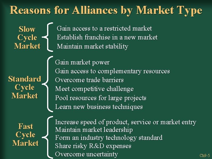 Reasons for Alliances by Market Type Slow Cycle Market Standard Cycle Market Fast Cycle
