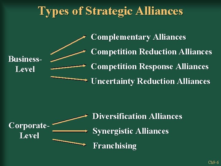 Types of Strategic Alliances Complementary Alliances Business. Level Competition Reduction Alliances Competition Response Alliances