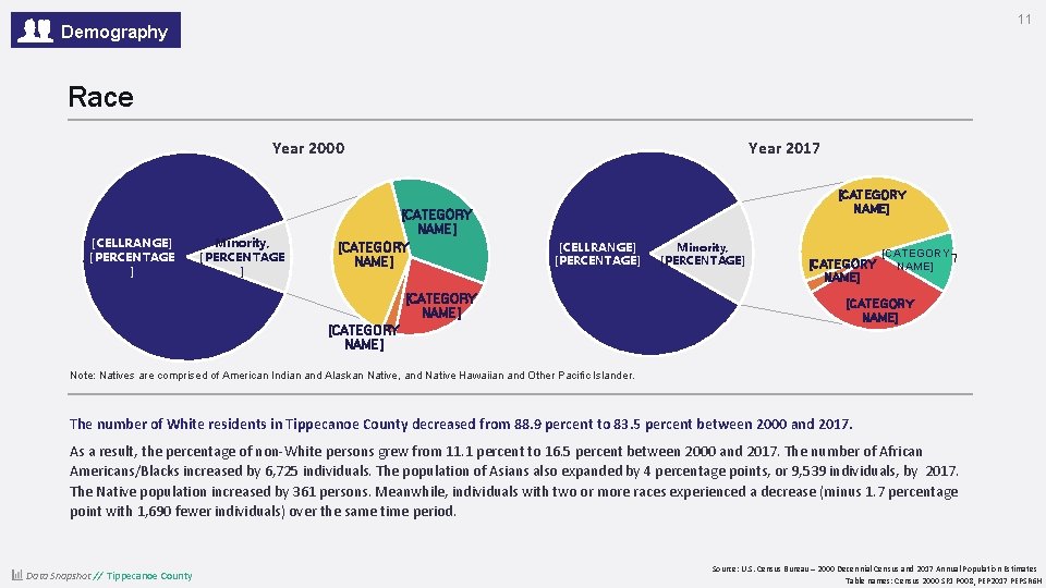 11 Demography Race Year 2000 [CELLRANGE] [PERCENTAGE ] Minority, [PERCENTAGE ] Year 2017 [CATEGORY