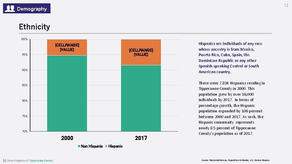 12 Demography Ethnicity 100% [CELLRANGE] [VALUE] 95% 90% 85% 80% 75% 70% 2000 [CELLRANGE]