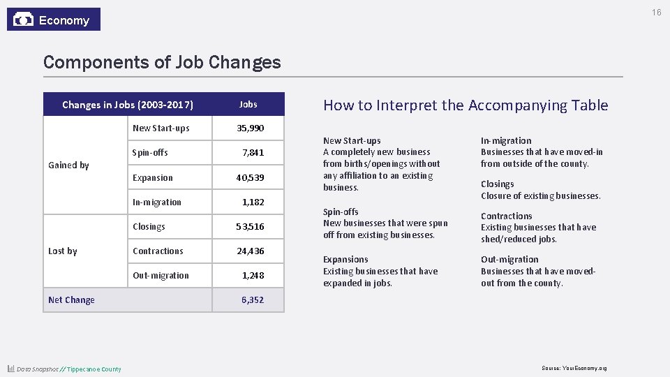 16 Economy Components of Job Changes in Jobs (2003 -2017) New Start-ups Jobs 35,