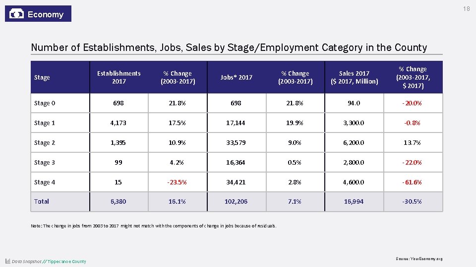 18 Economy Number of Establishments, Jobs, Sales by Stage/Employment Category in the County Jobs*