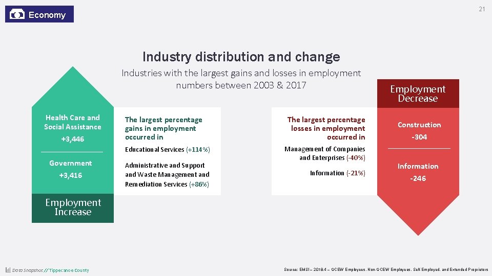 21 Economy Industry distribution and change Industries with the largest gains and losses in