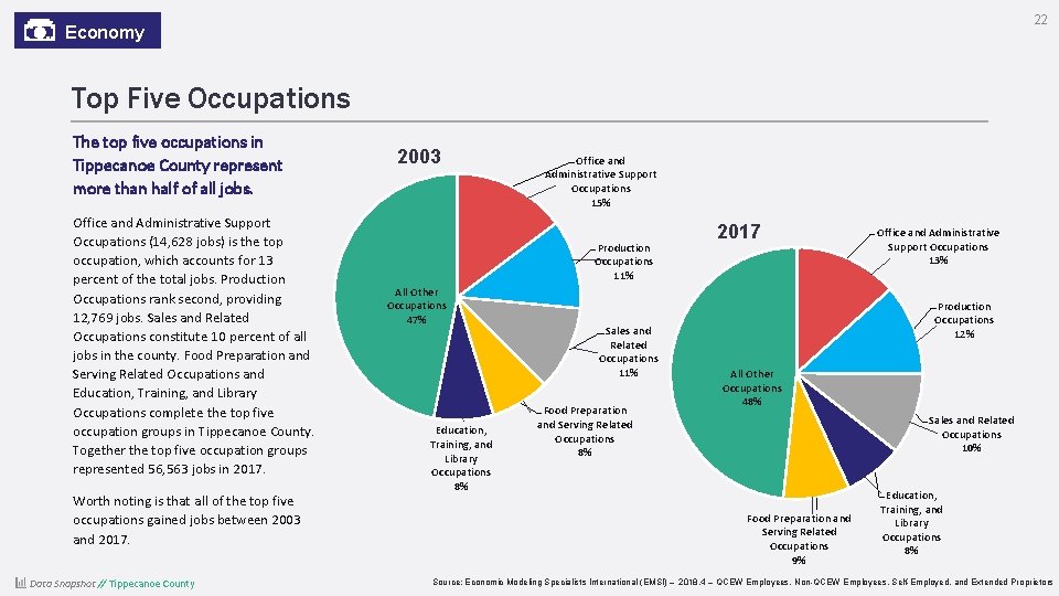 22 Economy Top Five Occupations The top five occupations in Tippecanoe County represent more