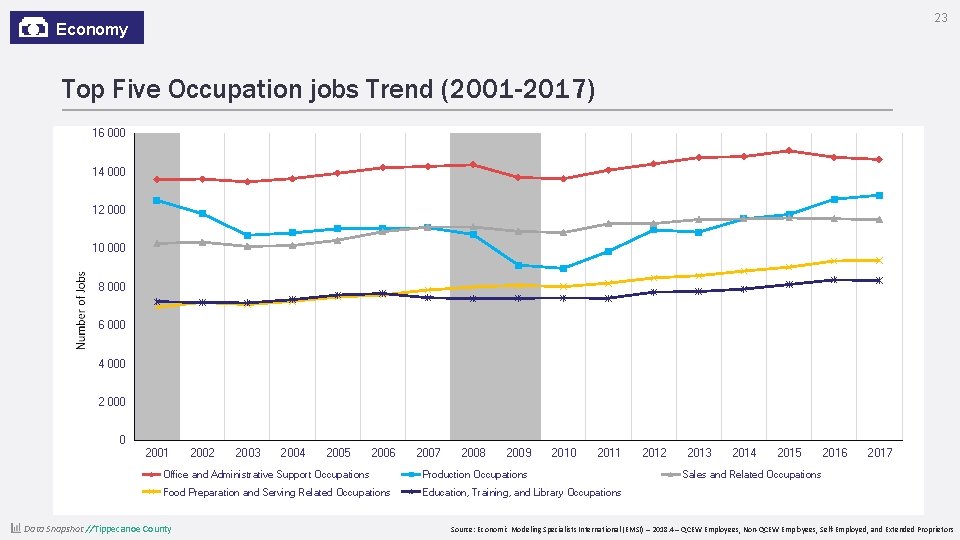 23 Economy Top Five Occupation jobs Trend (2001 -2017) 16 000 14 000 12