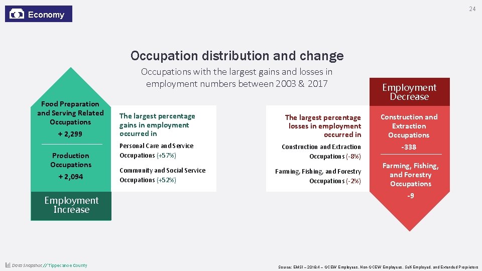 24 Economy Occupation distribution and change Occupations with the largest gains and losses in