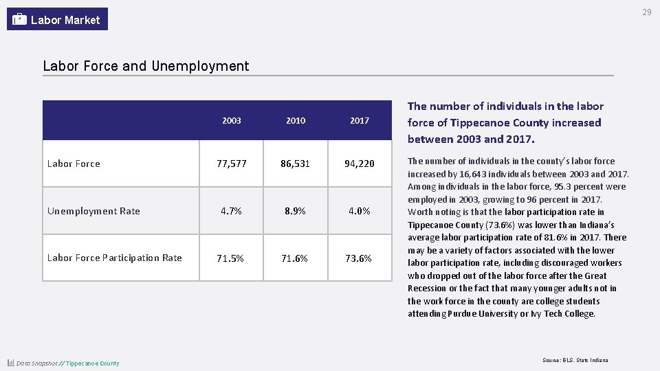 29 Labor Market Labor Force and Unemployment Labor Force Unemployment Rate Labor Force Participation