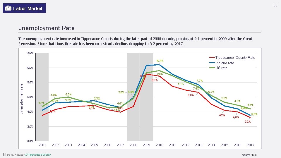 30 Labor Market Unemployment Rate The unemployment rate increased in Tippecanoe County during the