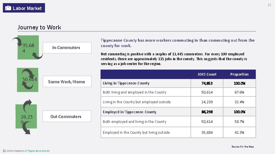 31 Labor Market Journey to Work 35, 68 4 50, 614 In-Commuters Tippecanoe County