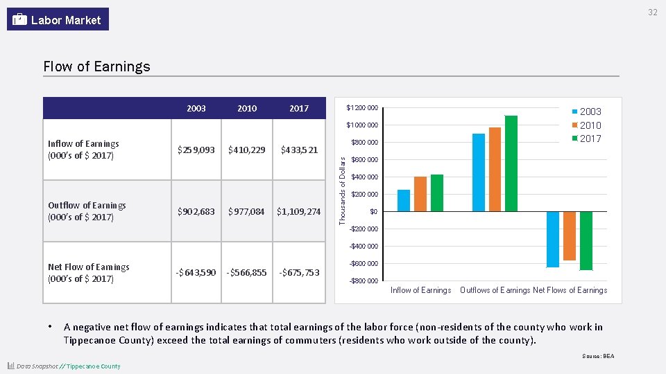 32 Labor Market Flow of Earnings 2003 2010 2017 $1 200 000 2003 2010