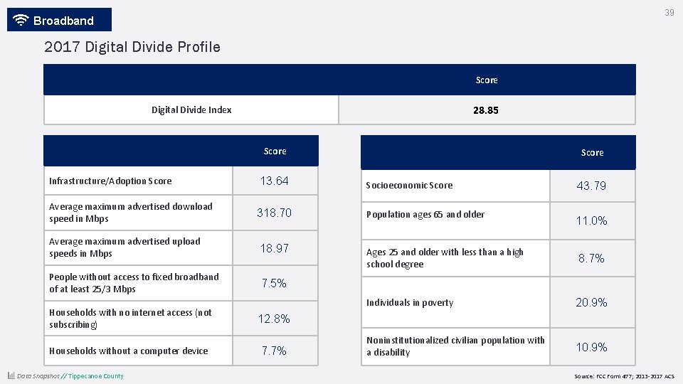 39 Broadband 2017 Digital Divide Profile Score 28. 85 Digital Divide Index Score Infrastructure/Adoption