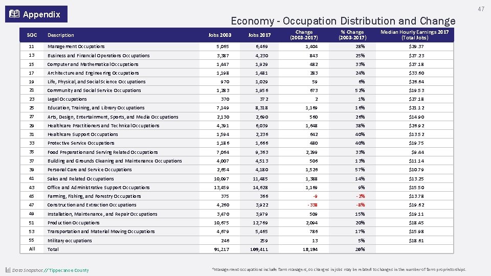 47 Appendix SOC Description Economy - Occupation Distribution and Change Jobs 2003 Jobs 2017