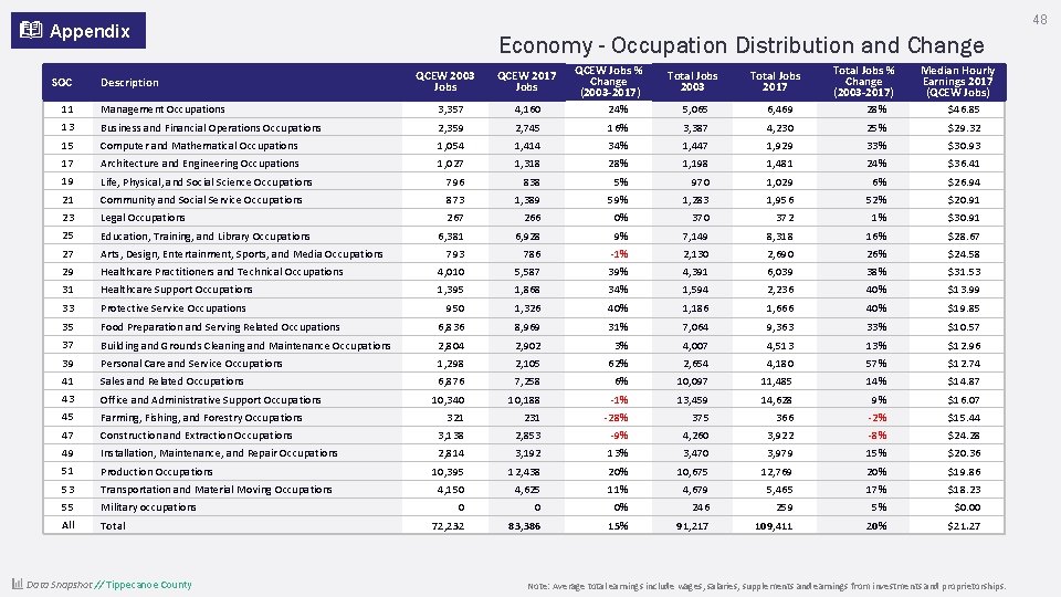 48 Appendix SOC Description Economy - Occupation Distribution and Change QCEW 2003 Jobs QCEW