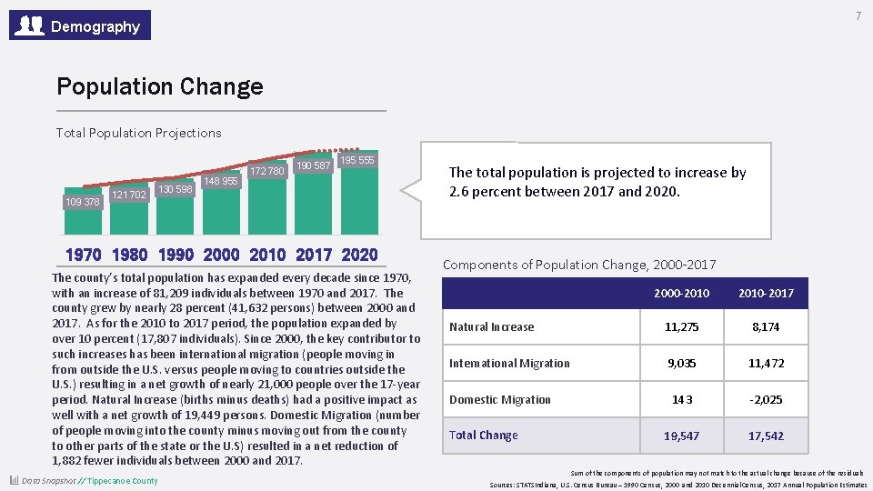 7 Demography Population Change Total Population Projections 109 378 121 702 130 598 148