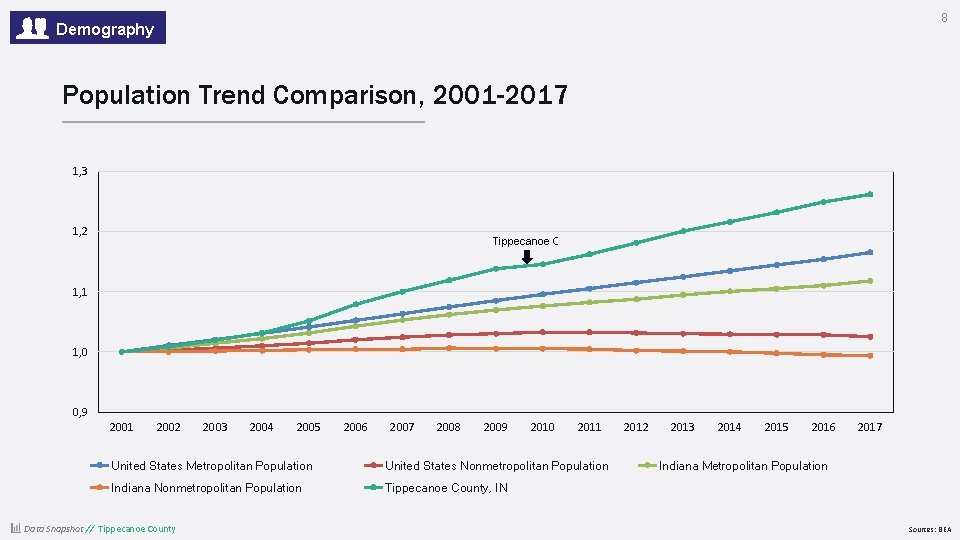 8 Demography Population Trend Comparison, 2001 -2017 1, 3 1, 2 Tippecanoe County 1,