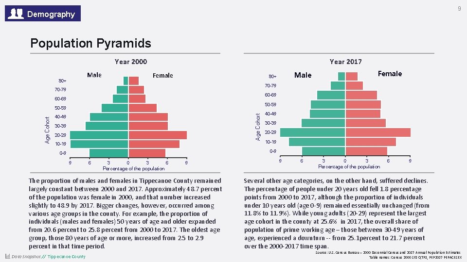 9 Demography Population Pyramids Year 2017 Year 2000 Male 80+ Female 70 -79 60