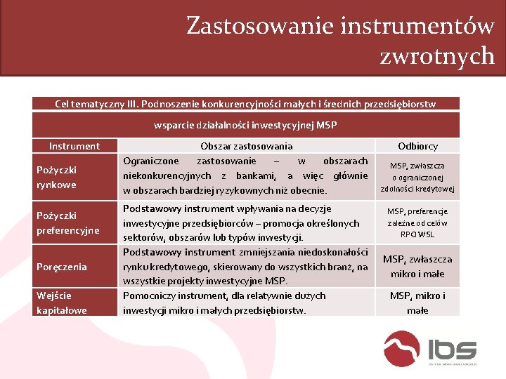 Zastosowanie instrumentów zwrotnych Cel tematyczny III. Podnoszenie konkurencyjności małych i średnich przedsiębiorstw wsparcie działalności