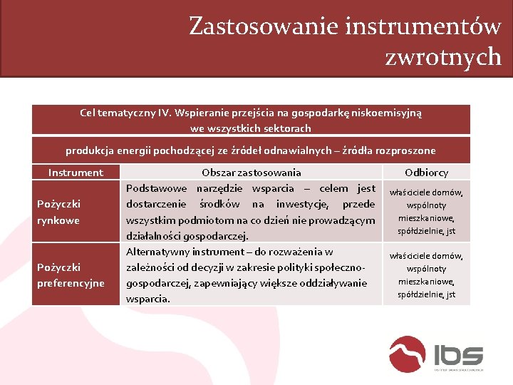 Zastosowanie instrumentów zwrotnych Cel tematyczny IV. Wspieranie przejścia na gospodarkę niskoemisyjną we wszystkich sektorach