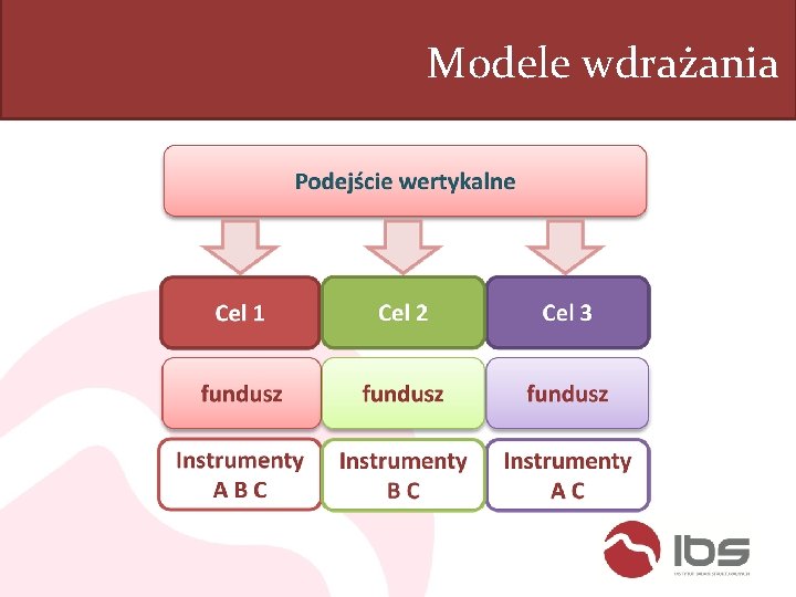 Modele wdrażania 