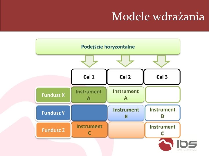 Modele wdrażania 